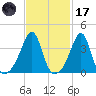 Pawtucket tide chart for Tuesday, February 17, 2026