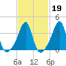 Pawtucket tide chart for Thursday, February 19, 2026