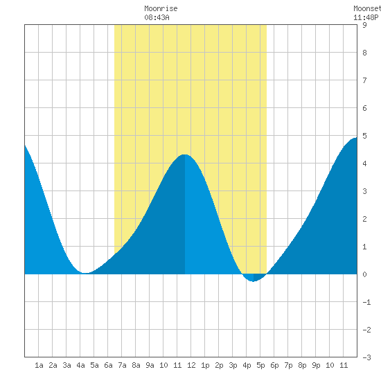 Pawtucket tide chart for Sunday, February 22, 2026