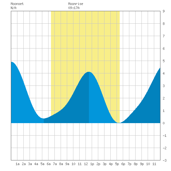 Pawtucket tide chart for Monday, February 23, 2026
