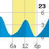 Pawtucket tide chart for Monday, February 23, 2026