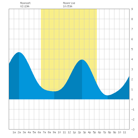 Pawtucket tide chart for Wednesday, February 25, 2026