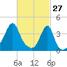 Pawtucket tide chart for Friday, February 27, 2026