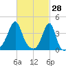 Pawtucket tide chart for Saturday, February 28, 2026