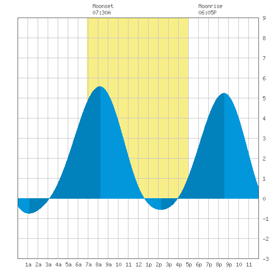 Pawtucket tide chart for Monday, February 2, 2026