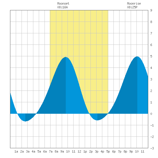 Pawtucket tide chart for Wednesday, February 4, 2026