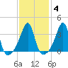 Pawtucket tide chart for Wednesday, February 4, 2026