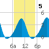 Pawtucket tide chart for Thursday, February 5, 2026