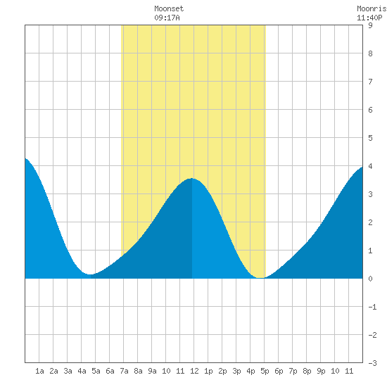 Pawtucket tide chart for Saturday, February 7, 2026