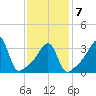 Pawtucket tide chart for Saturday, February 7, 2026