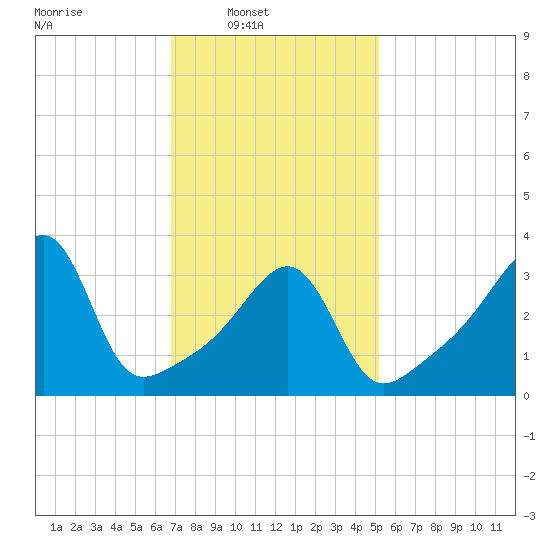 Pawtucket tide chart for Sunday, February 8, 2026