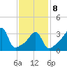 Pawtucket tide chart for Sunday, February 8, 2026