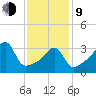 Pawtucket tide chart for Monday, February 9, 2026