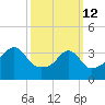 Pawtucket tide chart for Thursday, March 12, 2026