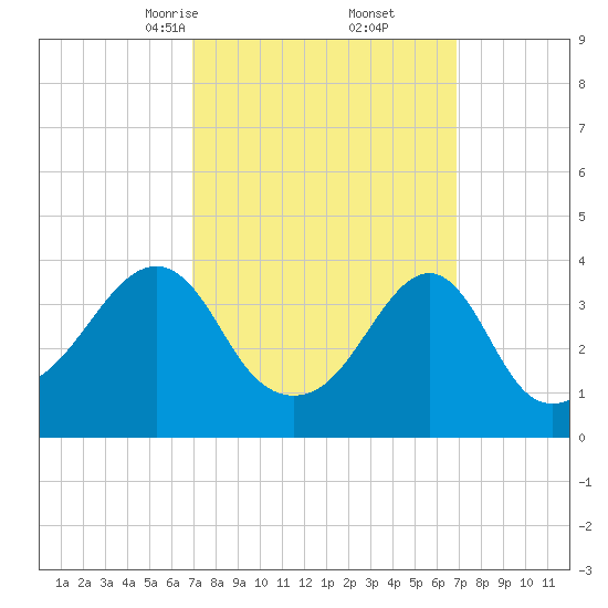 Pawtucket tide chart for Saturday, March 14, 2026