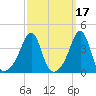 Pawtucket tide chart for Tuesday, March 17, 2026