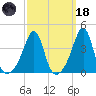 Pawtucket tide chart for Wednesday, March 18, 2026