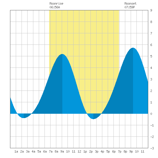 Pawtucket tide chart for Thursday, March 19, 2026