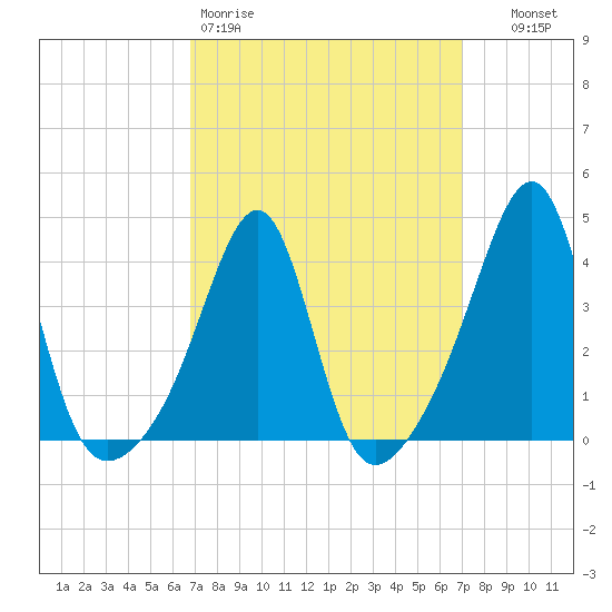 Pawtucket tide chart for Friday, March 20, 2026