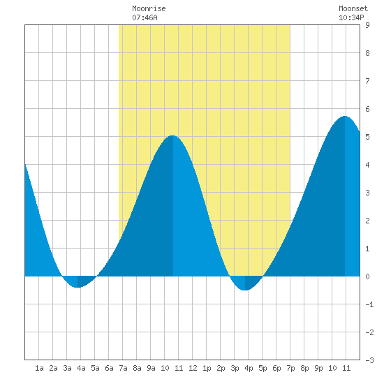 Pawtucket tide chart for Saturday, March 21, 2026