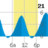 Pawtucket tide chart for Saturday, March 21, 2026