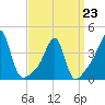Pawtucket tide chart for Monday, March 23, 2026