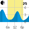 Pawtucket tide chart for Wednesday, March 25, 2026
