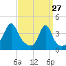 Pawtucket tide chart for Friday, March 27, 2026