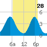Pawtucket tide chart for Saturday, March 28, 2026