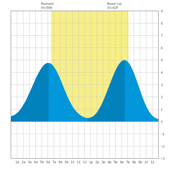 Pawtucket tide chart for Sunday, March 29, 2026