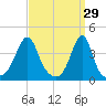 Pawtucket tide chart for Sunday, March 29, 2026