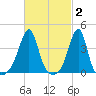 Pawtucket tide chart for Monday, March 2, 2026