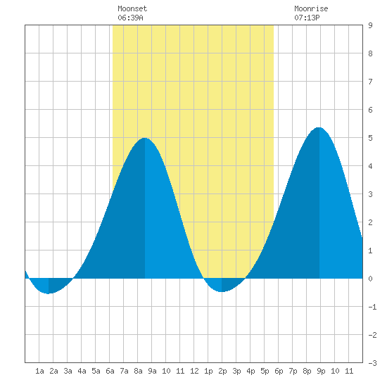 Pawtucket tide chart for Wednesday, March 4, 2026
