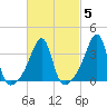Pawtucket tide chart for Thursday, March 5, 2026