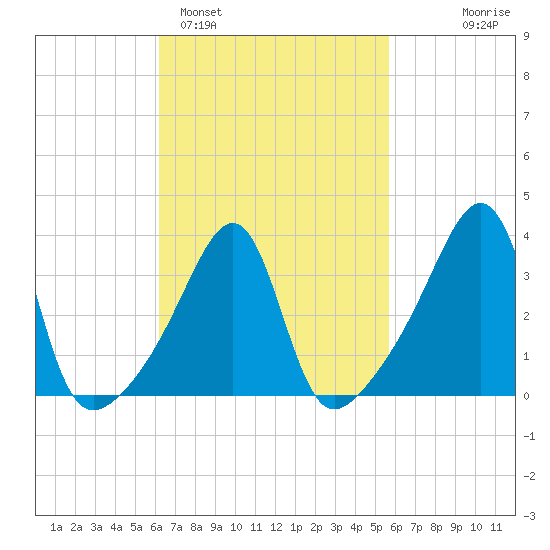 Pawtucket tide chart for Friday, March 6, 2026