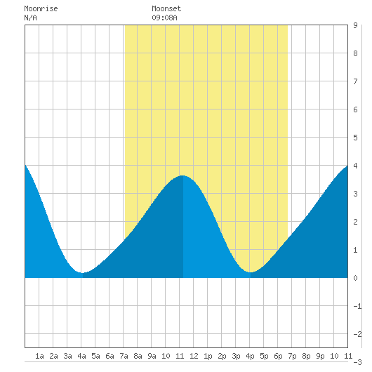 Pawtucket tide chart for Sunday, March 8, 2026