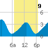 Pawtucket tide chart for Monday, March 9, 2026