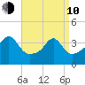 Pawtucket tide chart for Friday, April 10, 2026