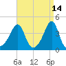Pawtucket tide chart for Tuesday, April 14, 2026