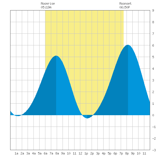 Pawtucket tide chart for Thursday, April 16, 2026
