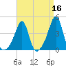 Pawtucket tide chart for Thursday, April 16, 2026