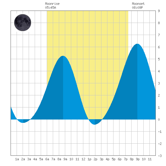 Pawtucket tide chart for Friday, April 17, 2026
