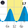 Pawtucket tide chart for Friday, April 17, 2026