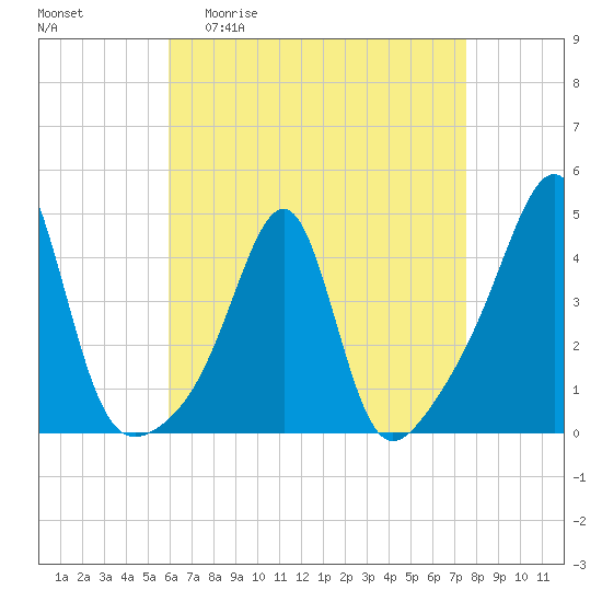 Pawtucket tide chart for Monday, April 20, 2026
