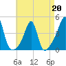 Pawtucket tide chart for Monday, April 20, 2026
