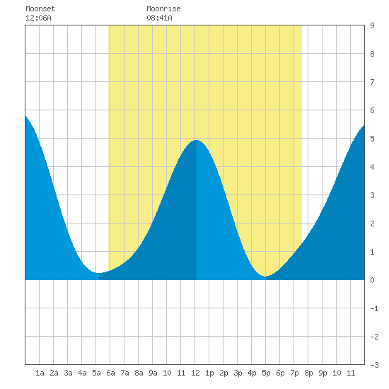 Pawtucket tide chart for Tuesday, April 21, 2026