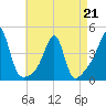Pawtucket tide chart for Tuesday, April 21, 2026