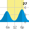 Pawtucket tide chart for Monday, April 27, 2026
