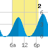 Pawtucket tide chart for Thursday, April 2, 2026