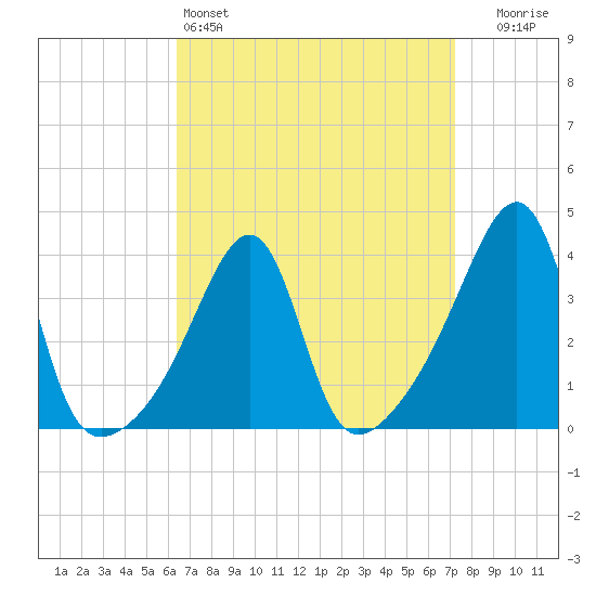 Pawtucket tide chart for Friday, April 3, 2026